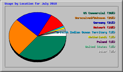 Usage by Location for July 2018