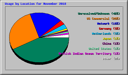 Usage by Location for November 2018