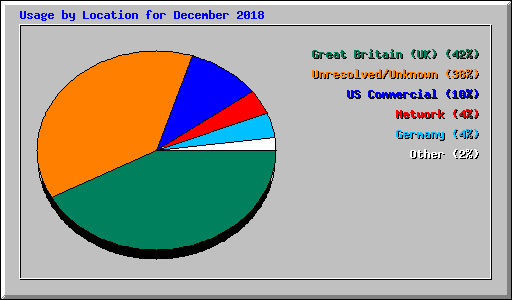 Usage by Location for December 2018