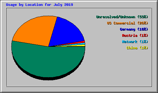 Usage by Location for July 2019