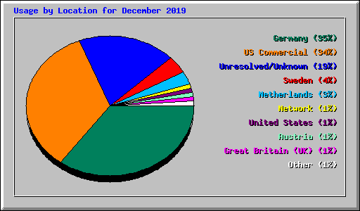 Usage by Location for December 2019