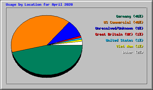Usage by Location for April 2020