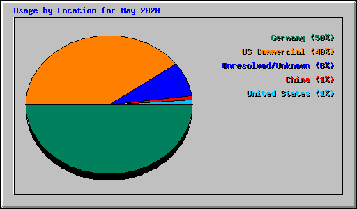 Usage by Location for May 2020
