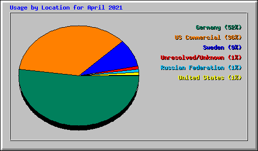 Usage by Location for April 2021