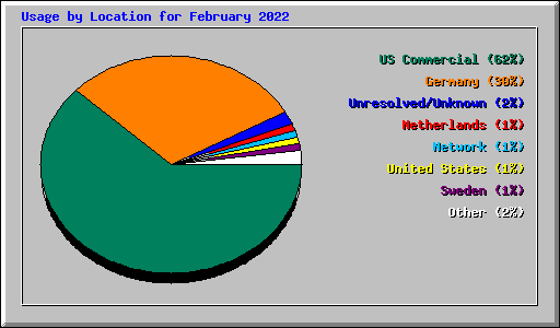 Usage by Location for February 2022