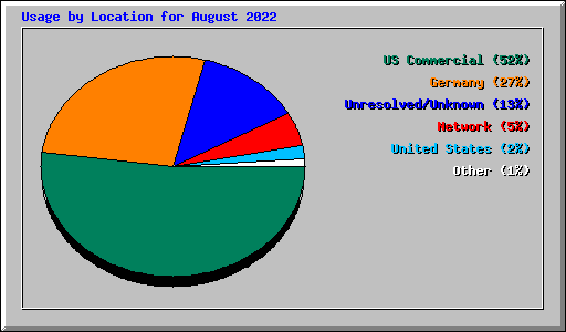 Usage by Location for August 2022
