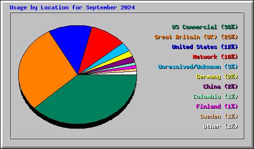 Usage by Location for September 2024
