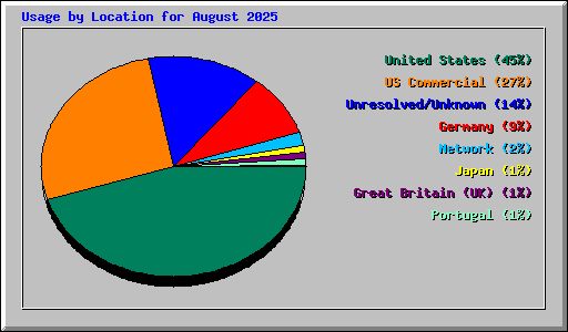 Usage by Location for August 2025