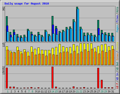 Daily usage for August 2010