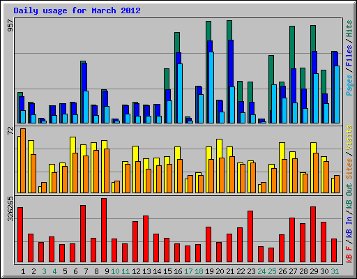 Daily usage for March 2012