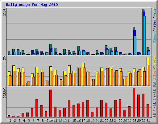 Daily usage for May 2012