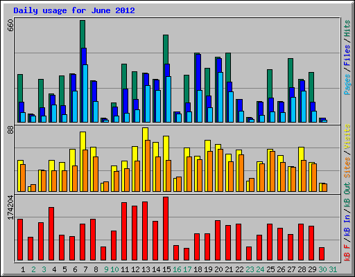 Daily usage for June 2012