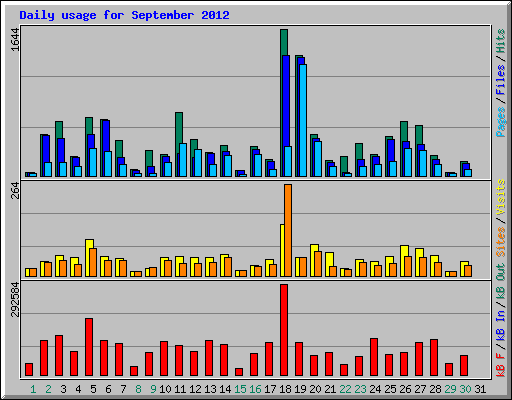 Daily usage for September 2012