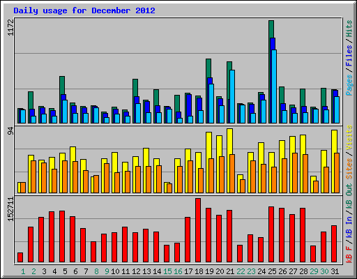 Daily usage for December 2012