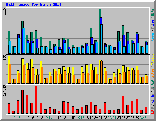 Daily usage for March 2013