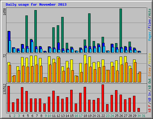 Daily usage for November 2013