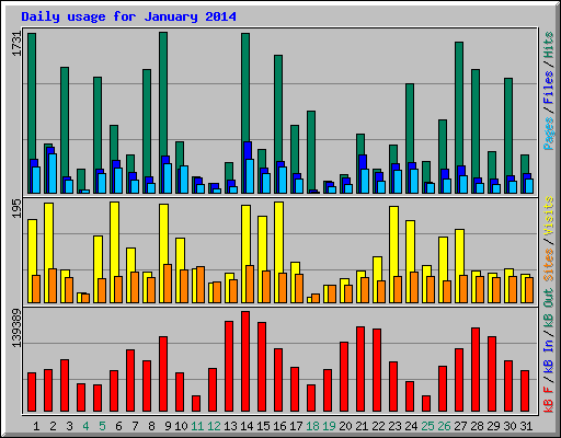 Daily usage for January 2014