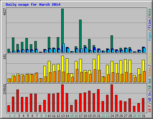 Daily usage for March 2014