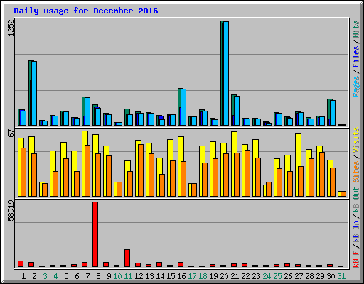 Daily usage for December 2016