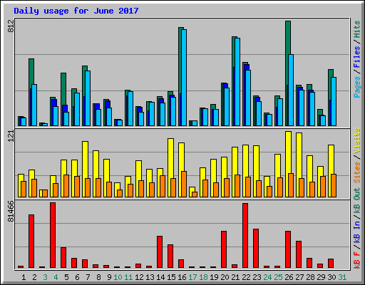 Daily usage for June 2017