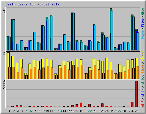 Daily usage for August 2017