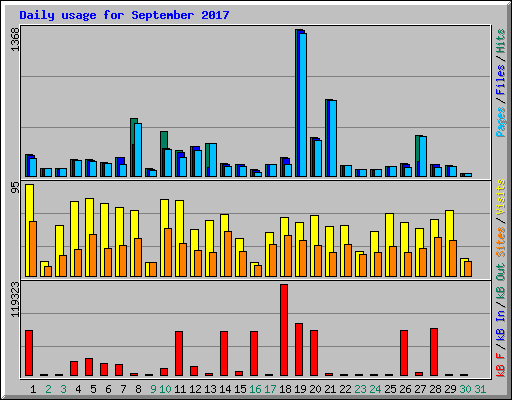 Daily usage for September 2017