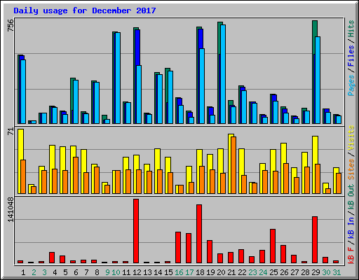 Daily usage for December 2017