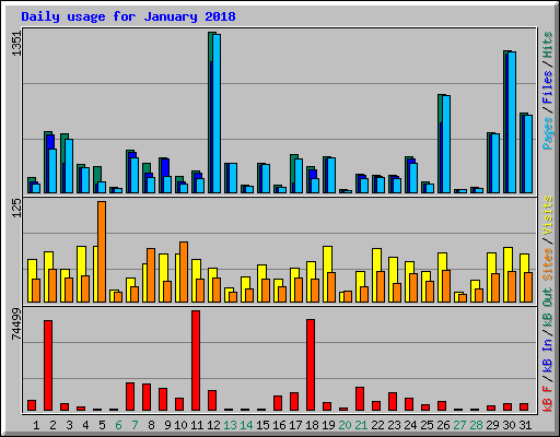 Daily usage for January 2018