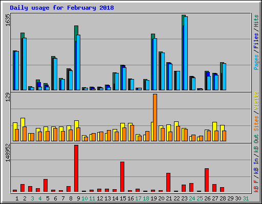 Daily usage for February 2018