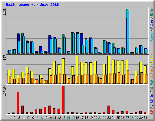 Daily usage for July 2018