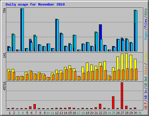 Daily usage for November 2018