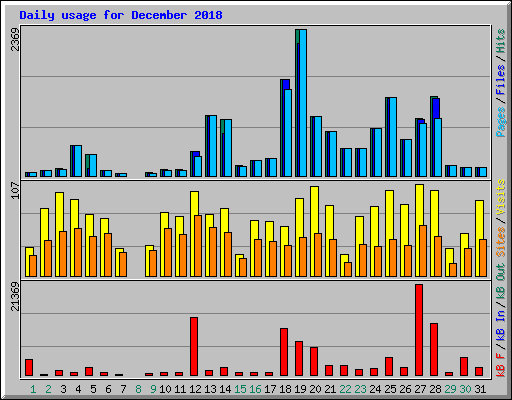 Daily usage for December 2018