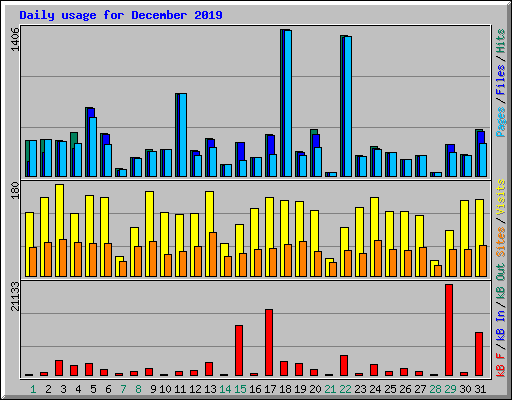 Daily usage for December 2019