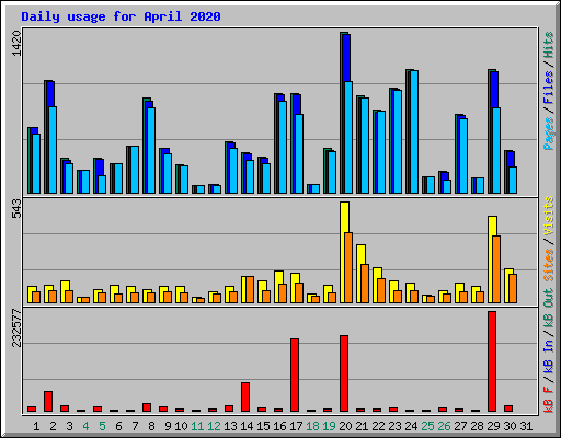 Daily usage for April 2020