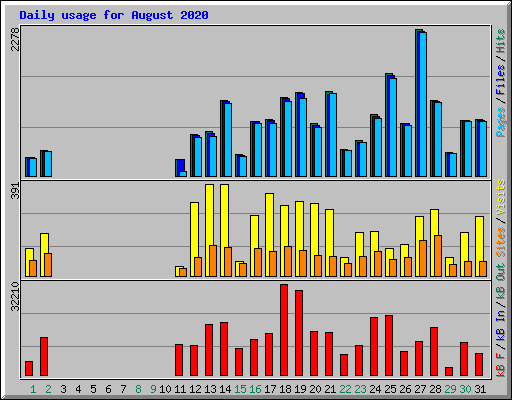 Daily usage for August 2020