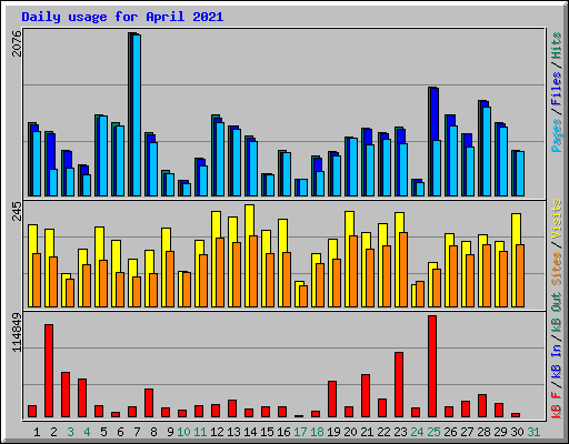 Daily usage for April 2021