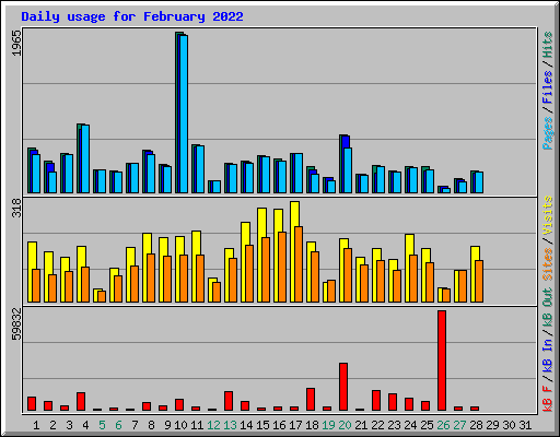 Daily usage for February 2022