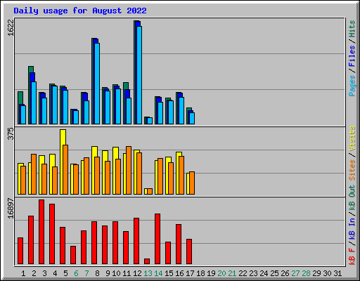 Daily usage for August 2022