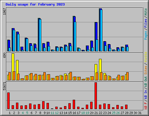 Daily usage for February 2023