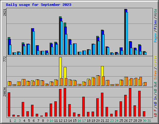 Daily usage for September 2023
