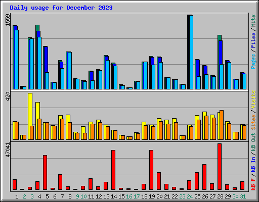 Daily usage for December 2023