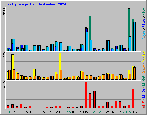 Daily usage for September 2024