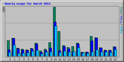 Hourly usage for March 2012