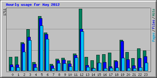 Hourly usage for May 2012