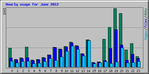 Hourly usage for June 2012