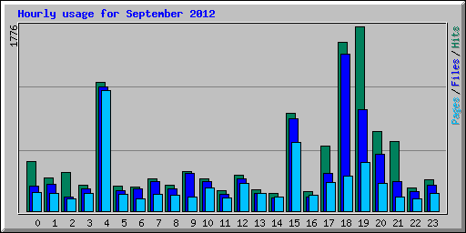 Hourly usage for September 2012