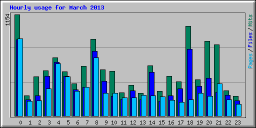 Hourly usage for March 2013