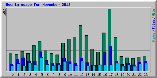 Hourly usage for November 2013