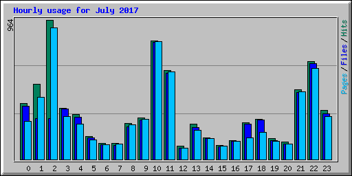 Hourly usage for July 2017