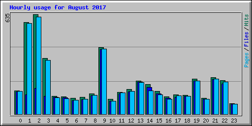 Hourly usage for August 2017